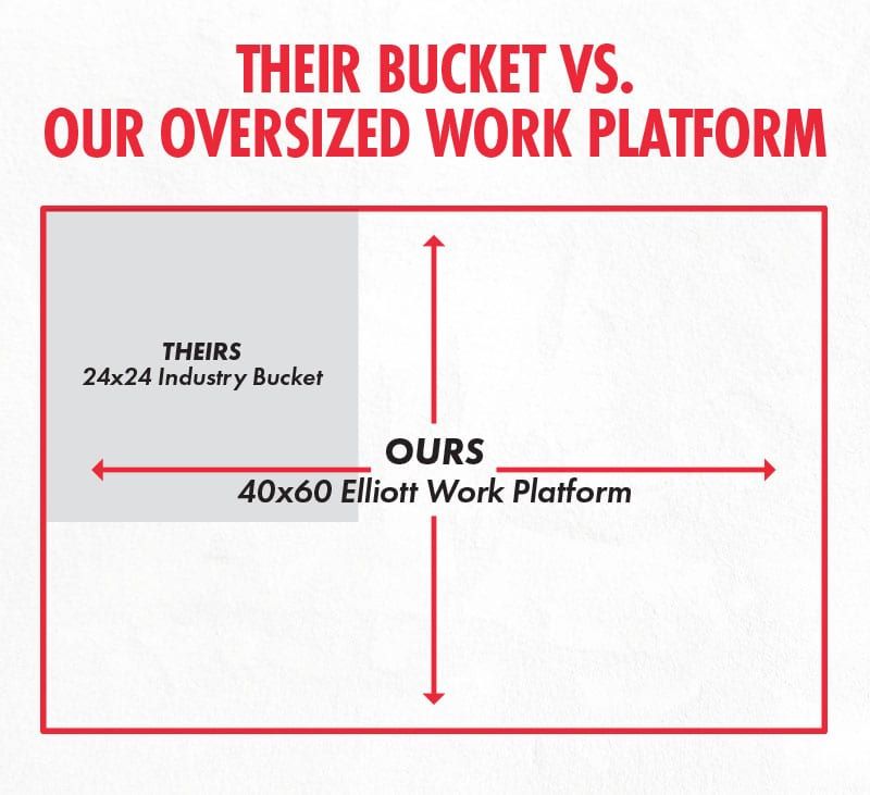 Elliott’s work platform is over four times larger than a typical bucket truck. More room leads to more comfort and productivity. image comparing standard bucket size to Elliott's oversized platform